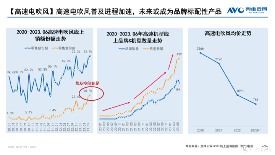 2023年H1个护小家电总结:革故鼎新 赛道升温