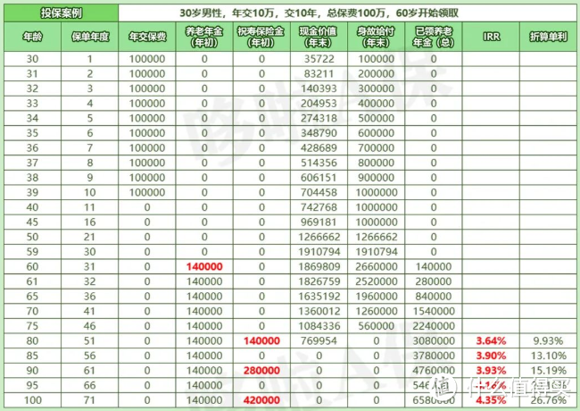 8家保司集体大调整！养老年金险，高收益就这2款