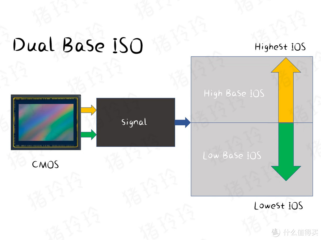 双原生ISO微单集合，买相机的时候你会注意这个吗？