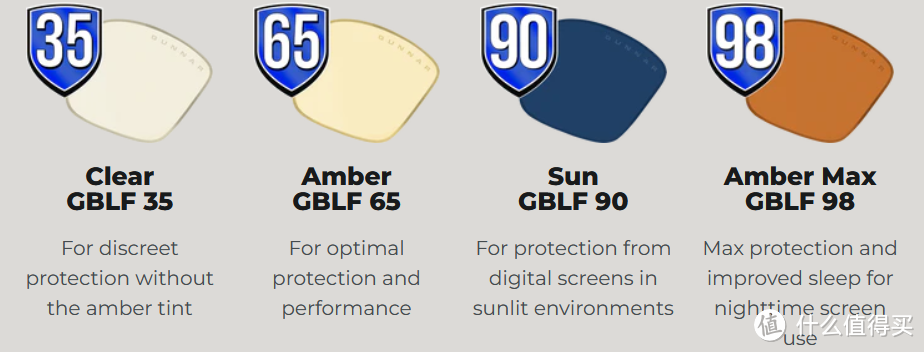 GBLF=Gunnar blue light filter=Gunnar 蓝光过滤指数