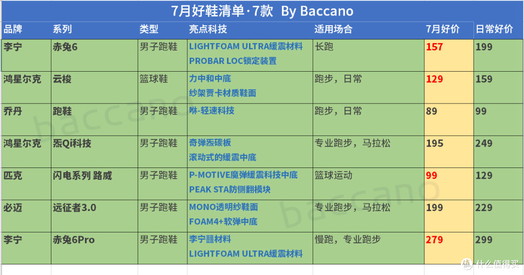 7月买鞋必看:李宁赤兔6史低157!匹克路威99!鸿星尔克云梭129!【好价清单7款】