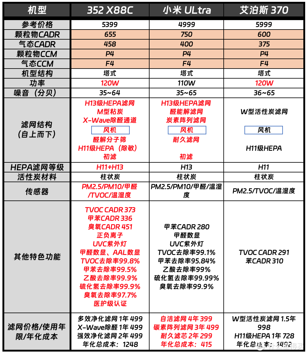 5000价位全效空气净化器怎么选？三款热门空气净化器性能孰优孰劣？附352空气净化器X88C真机测评体验