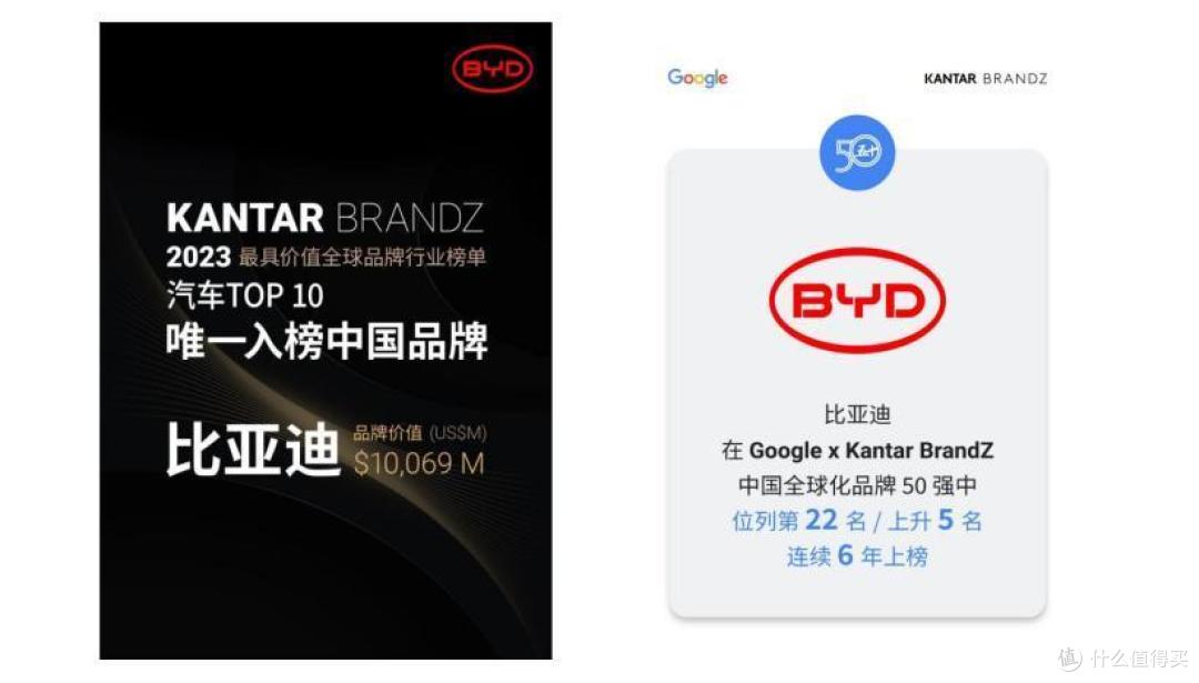 2023全球最具创新力公司榜单公布,比亚迪位列TOP 9!