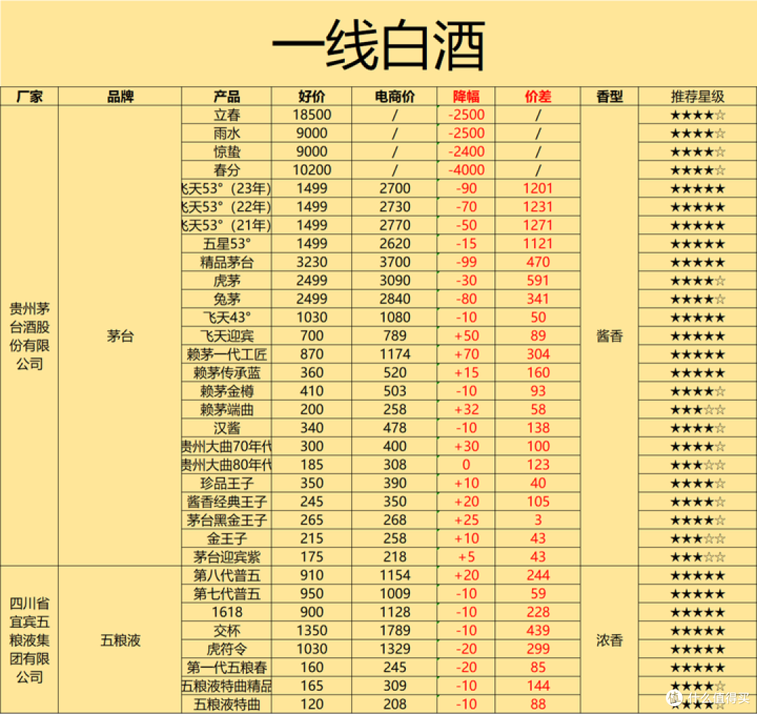 从去年到今年的这一轮下跌的白酒行情,到底内卷了谁?