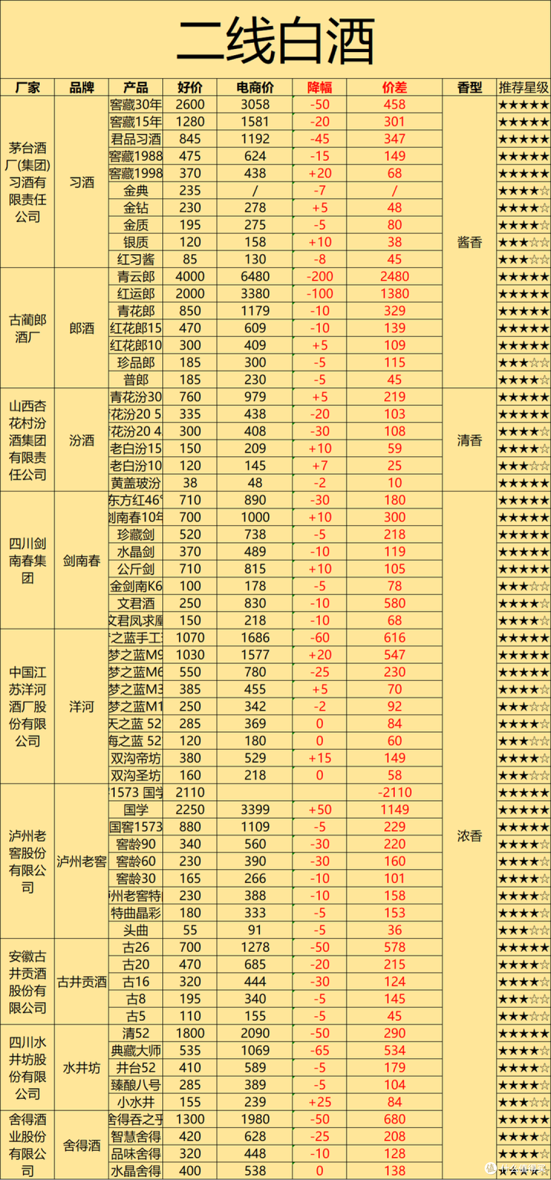 从去年到今年的这一轮下跌的白酒行情,到底内卷了谁?