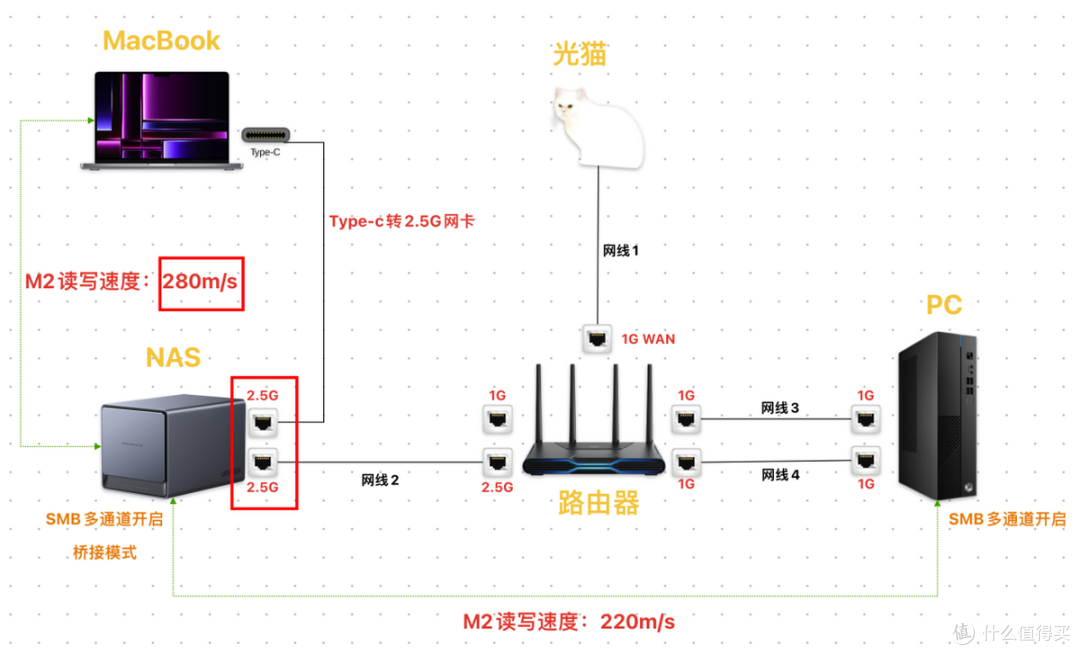 绿联NAS双2.5G大更新!DX4600无需聚合交换机实现速度超级翻倍!