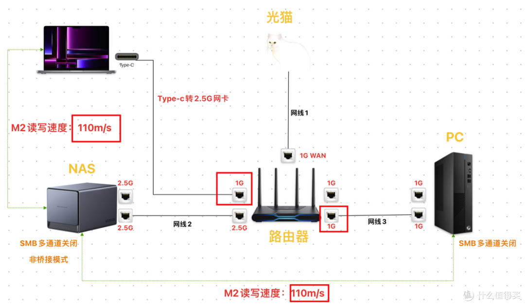 绿联NAS双2.5G大更新!DX4600无需聚合交换机实现速度超级翻倍!