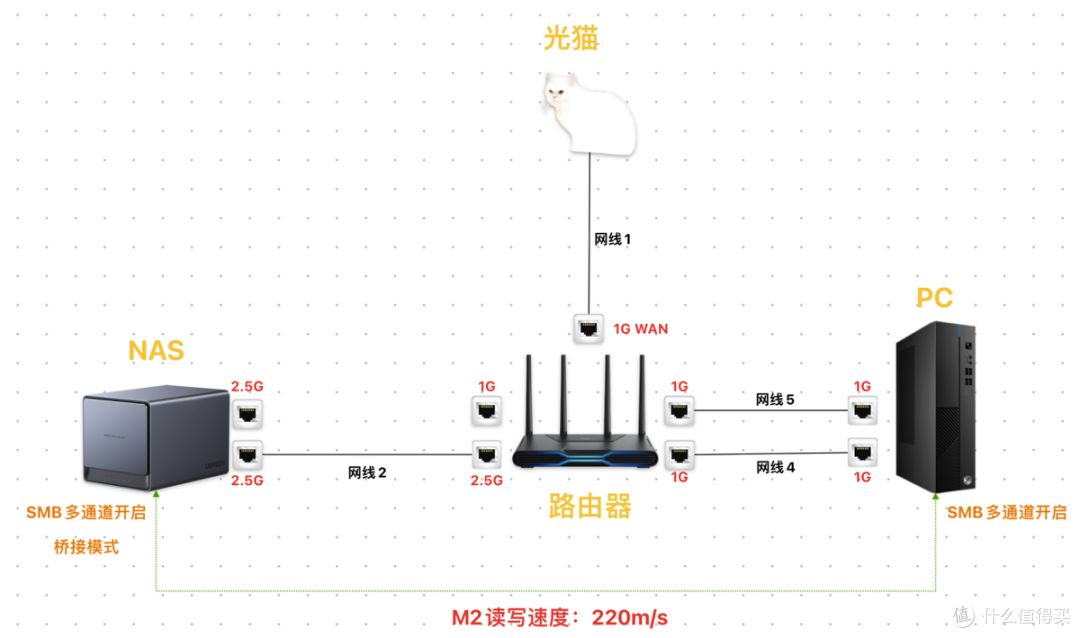 绿联NAS双2.5G大更新!DX4600无需聚合交换机实现速度超级翻倍!