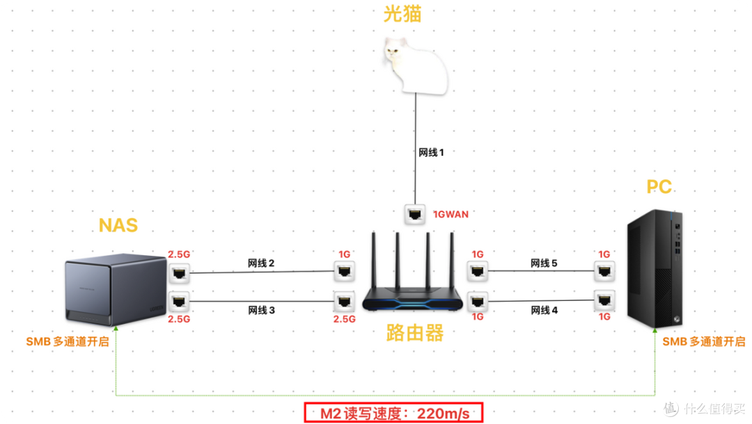 绿联NAS双2.5G大更新!DX4600无需聚合交换机实现速度超级翻倍!