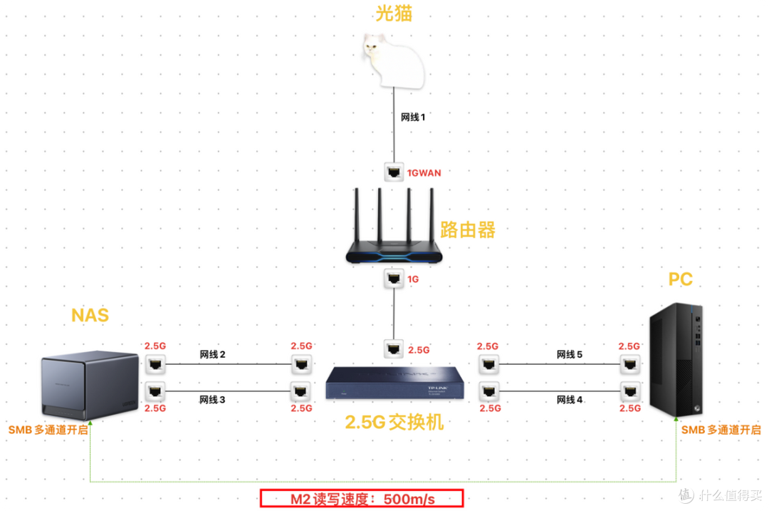 绿联NAS双2.5G大更新!DX4600无需聚合交换机实现速度超级翻倍!
