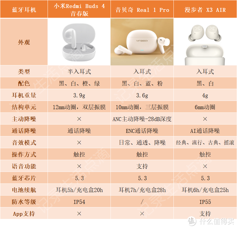 百元蓝牙耳机哪家强?想不到最让我惊喜的竟然是这款
