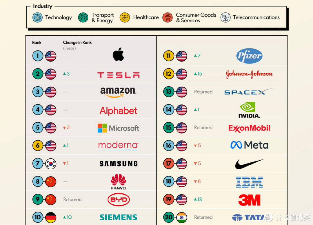 2023全球创新公司20强：华为、比亚迪上榜，国之荣光，可喜可贺！