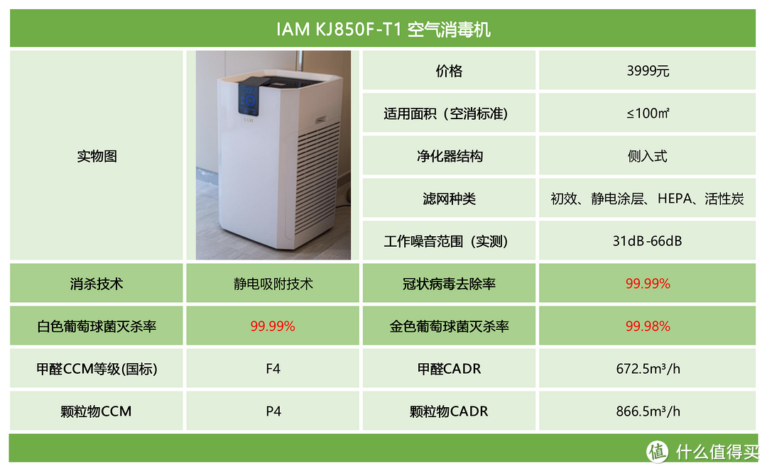 「实物评测！」IAM KJ850F空气消毒净化器实测体验丨用多项实验测试，“消”字号空气消毒机到底表现如何？