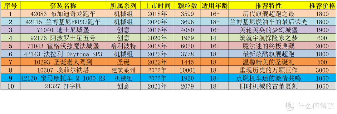 暑期体验沉浸式趣味搭建，骨折价频现的乐高豪华套装Top 10盘点【骨灰典藏款推荐】