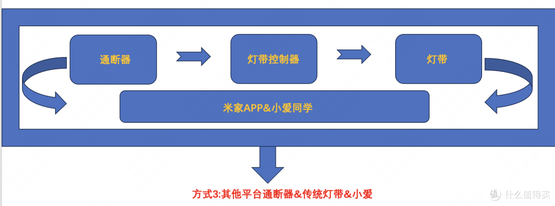 200块升级全屋智能灯带-低成本&跨平台&四种方式大放送