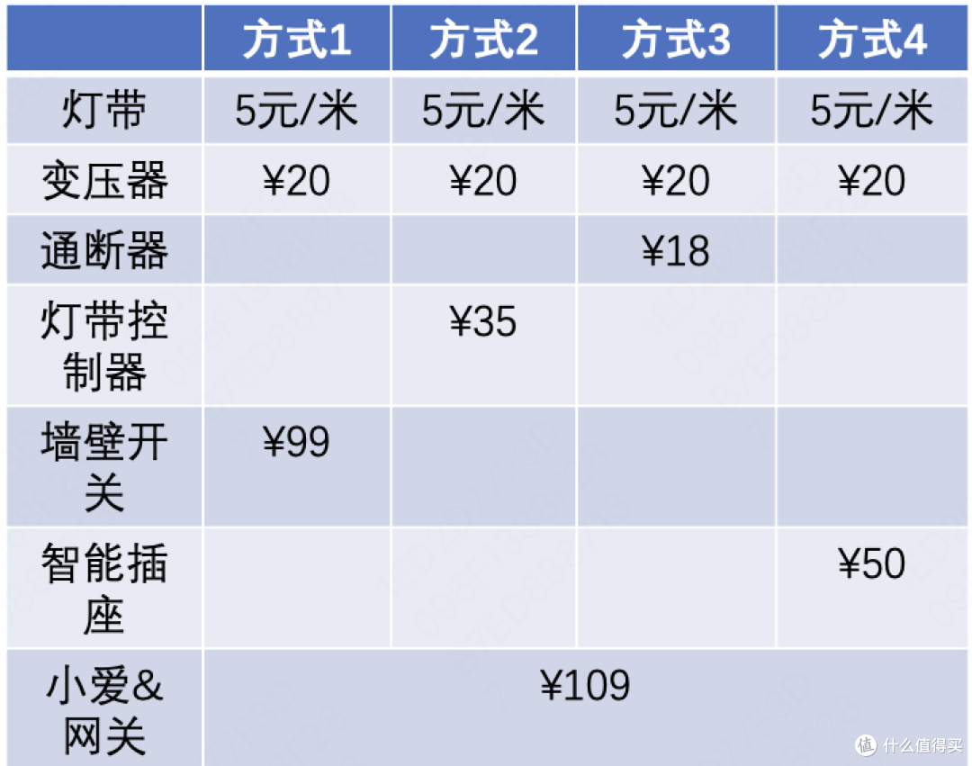 200块升级全屋智能灯带-低成本&跨平台&四种方式大放送