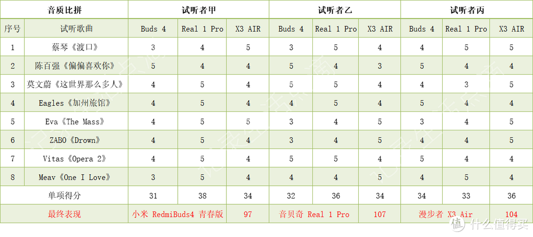 百元蓝牙耳机哪家强？想不到最让我惊喜的竟然是这款