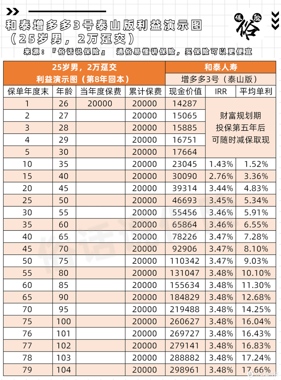 增多多3号利益演示（25岁男，2万趸交）