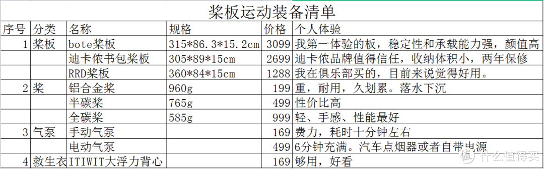 桨板运动装备，让你轻松驾驭水上世界！入门必备清单。