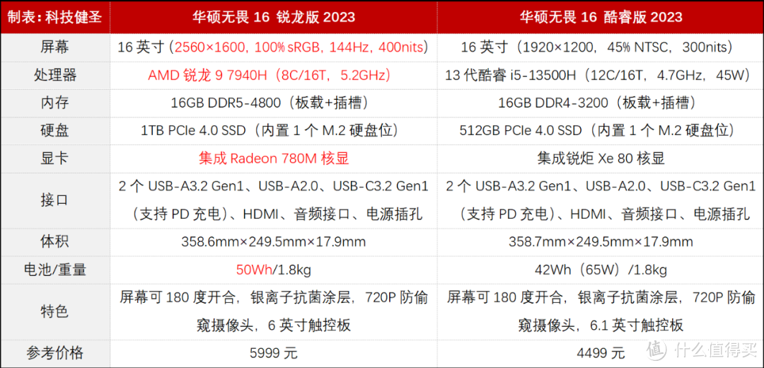 升级锐龙9 7940S和2.5K屏幕 华硕无畏16 2023锐龙版是否值得买