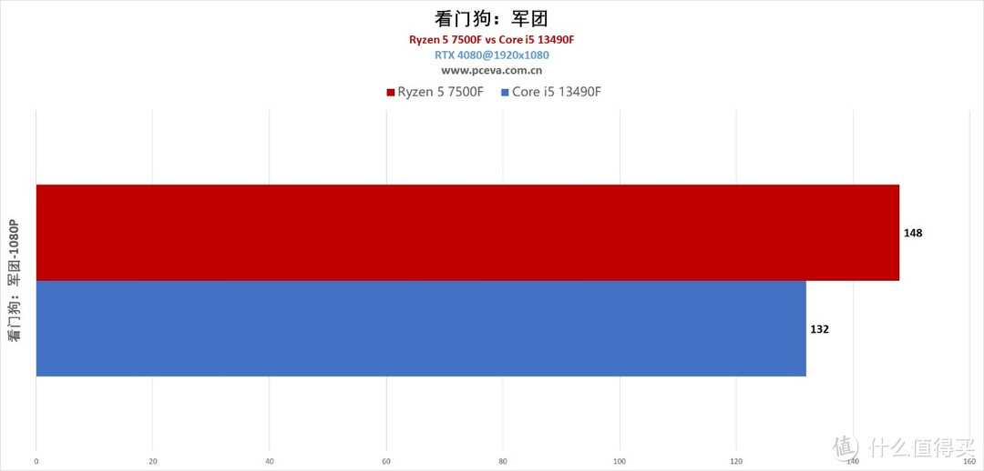 性价比更胜一筹，锐龙5 7500F vs 酷睿i5 13490F