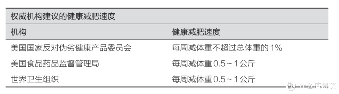 权威机构给出的减肥速度建议