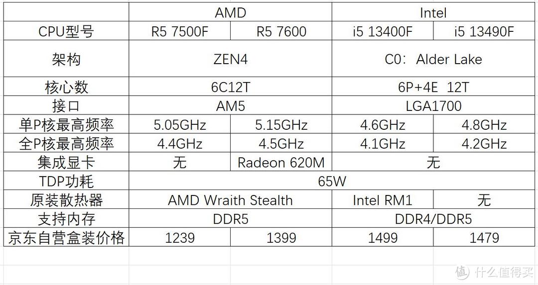 ZEN4锐龙最值组合？AMD锐龙R5 7500F+TUF A620M首发测试，对比i5 13490F+ROG B760G