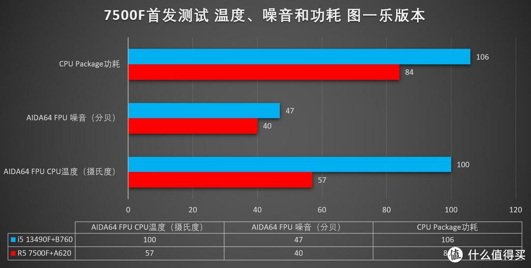 ZEN4锐龙最值组合？AMD锐龙R5 7500F+TUF A620M首发测试，对比i5 13490F+ROG B760G