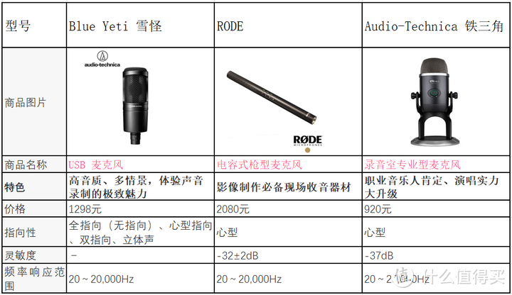 2023年电容、直播麦克风推荐，从罗德、索尼到森海塞尔都有，多指向性、蓝牙无线接收已成主流！