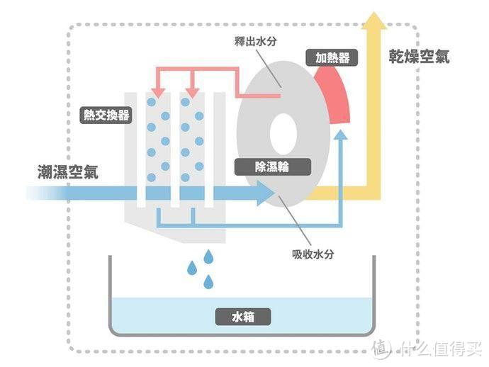 2023年除湿机/抽湿机挑选攻略：松下、格力、德业哪个好？除湿+空气净化是主流