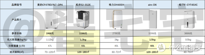 大面积 除菌除霉 除湿机哪个牌子效果好？自费1W多硬核横评 5款热卖除湿机实测推荐