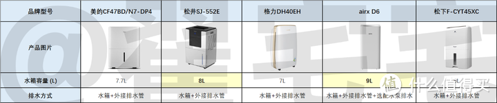 大面积 除菌除霉 除湿机哪个牌子效果好？自费1W多硬核横评 5款热卖除湿机实测推荐