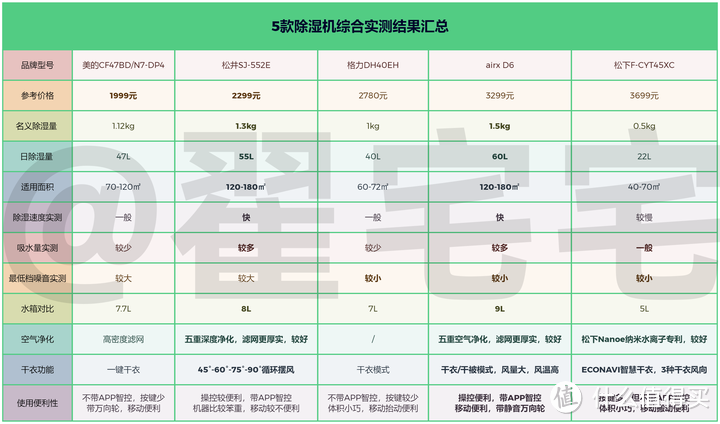 大面积 除菌除霉 除湿机哪个牌子效果好？自费1W多硬核横评 5款热卖除湿机实测推荐