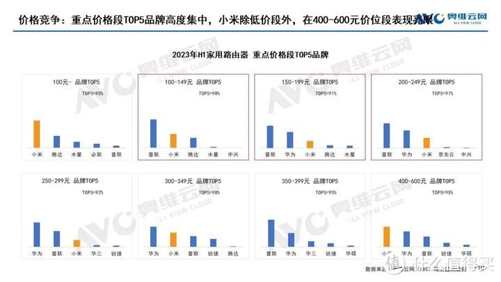 23年H1家用路由器线上市场总结：触底之后，能否迎来反弹？