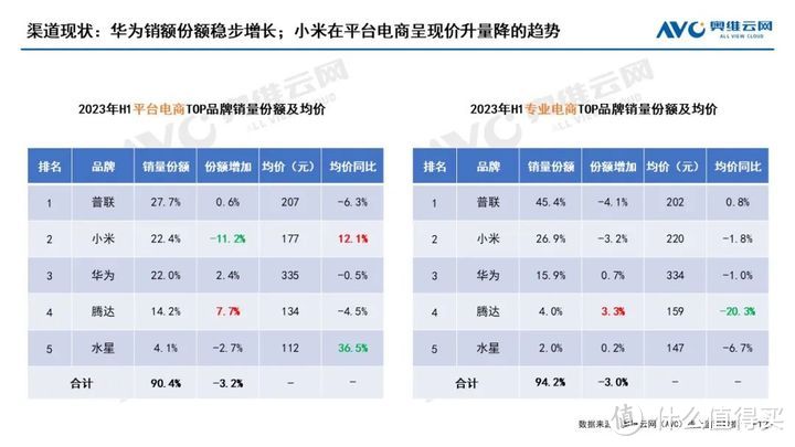 23年H1家用路由器线上市场总结：触底之后，能否迎来反弹？