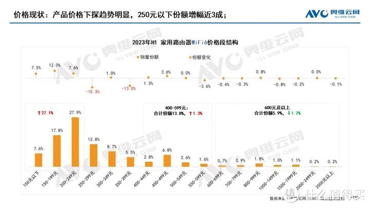 23年H1家用路由器线上市场总结：触底之后，能否迎来反弹？