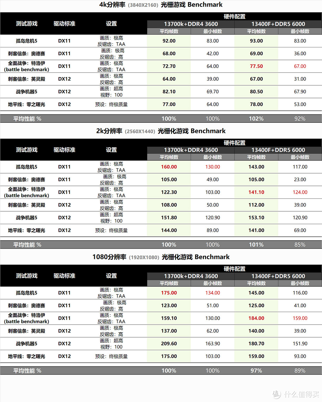 游戏党该选择好的CPU？还是好的内存呢？装个小主机来测试下