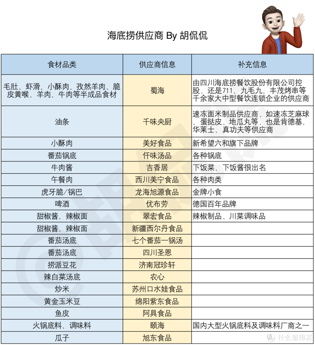 7家值得收藏的海底捞金牌供应商店铺， 吃火锅必点菜品， 原样的风味，在家轻松实现海底捞自由