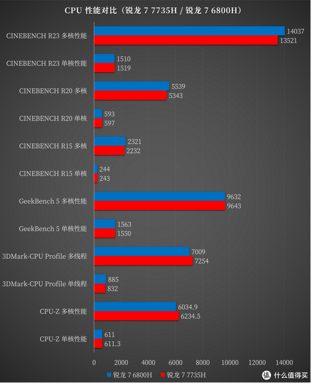 AMD 锐龙 7 7735H + RX 7600S 的甜品级双 A 游戏本，华硕天选 4R 测评