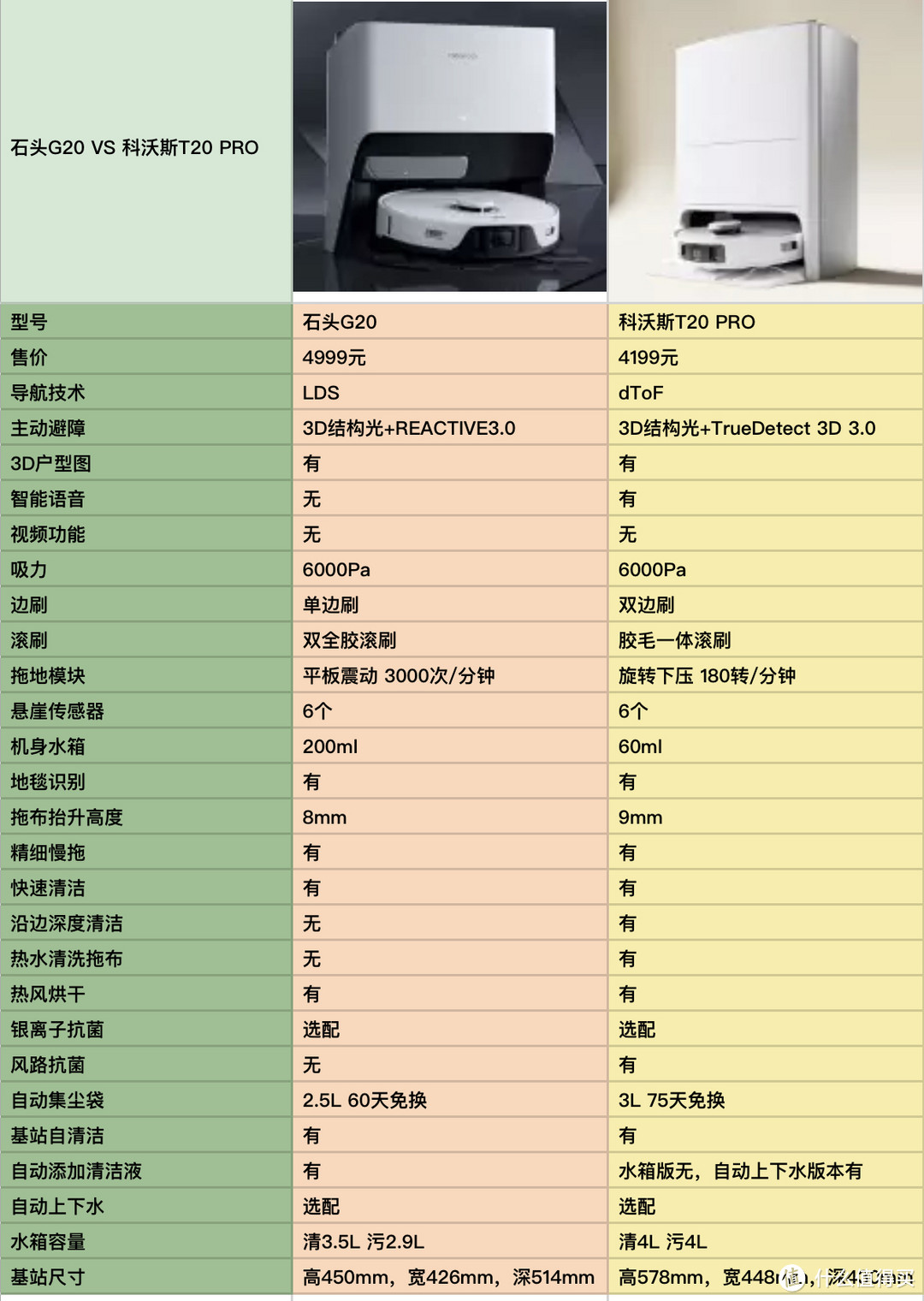 石头G20 VS科沃斯T20PRO，优中选优的深度对比测评