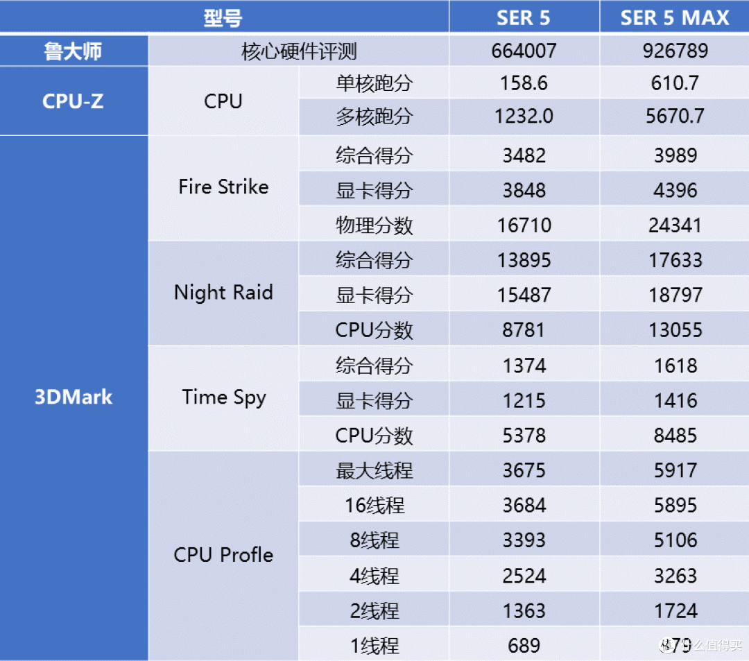 一文解析:零刻 SER5 R5-5500U vs SER5 MAX 5800H大对决,哪个更值得选择?