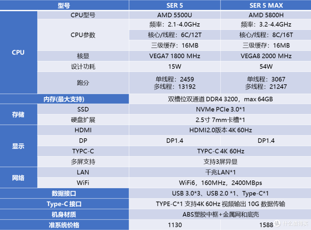 一文解析:零刻 SER5 R5-5500U vs SER5 MAX 5800H大对决,哪个更值得选择?