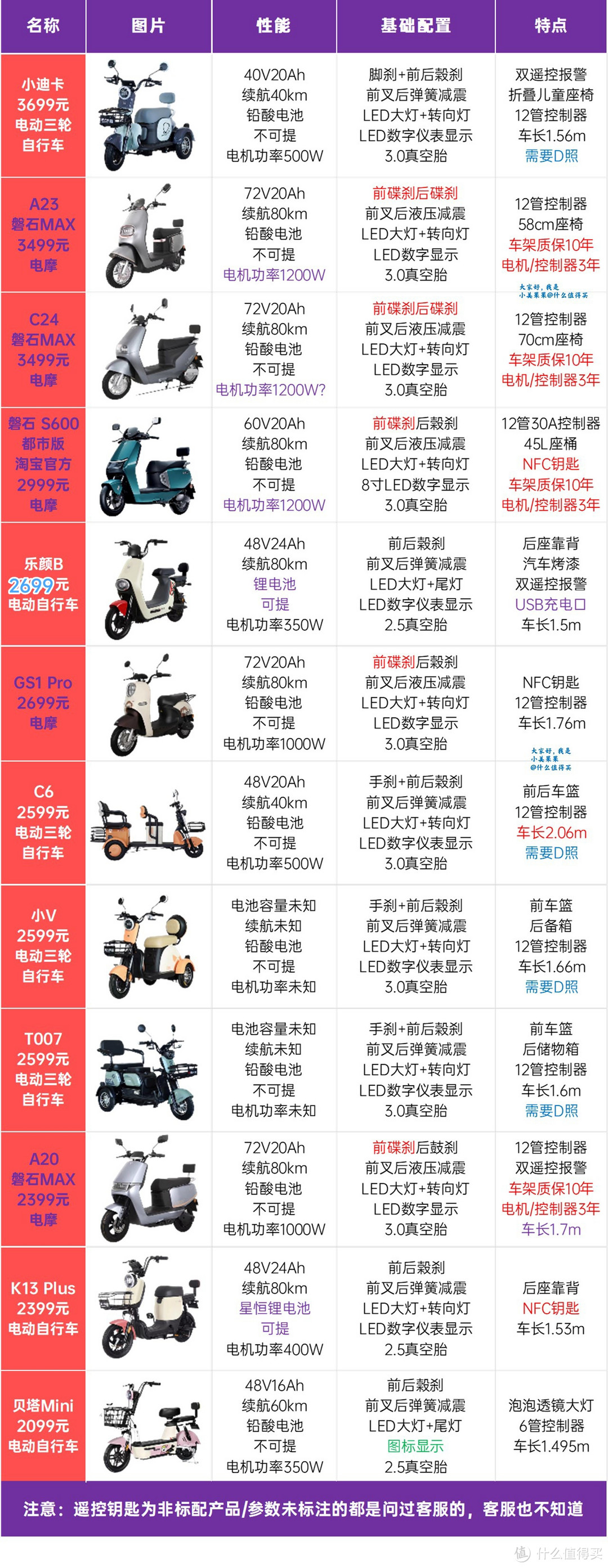 新大洲30台网售电动车配置天梯图！本系列不恰饭·每周更新！网购新大洲一篇搞定～