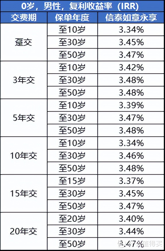 最后的3.5%时刻，高收益的理财险肯定有它！