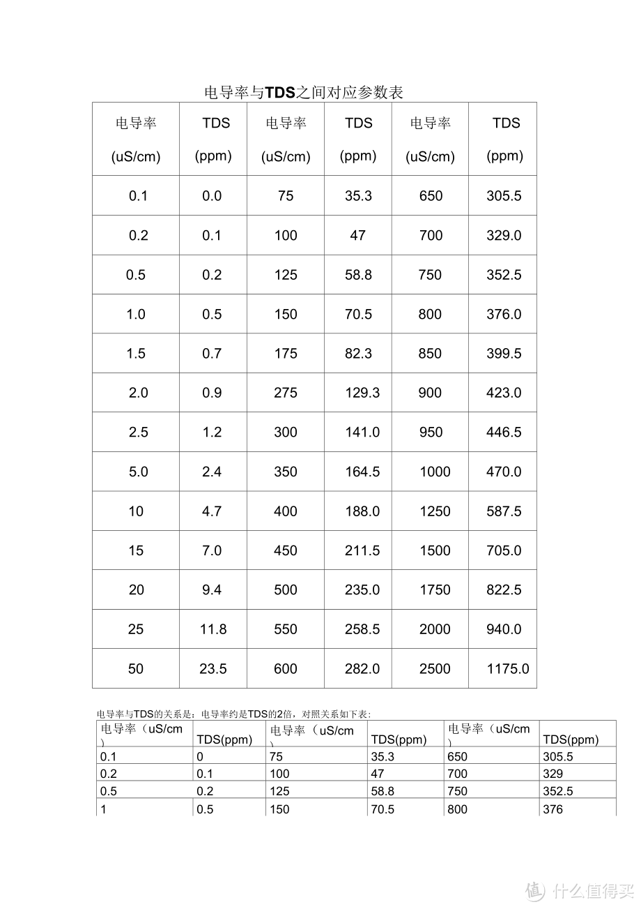 电导率TDS对照表，大概看看就行，反正不准