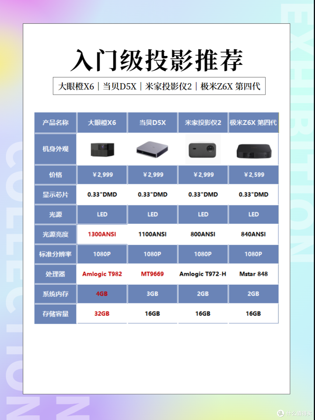 3K以下的入门级投影怎么选?超全攻略!