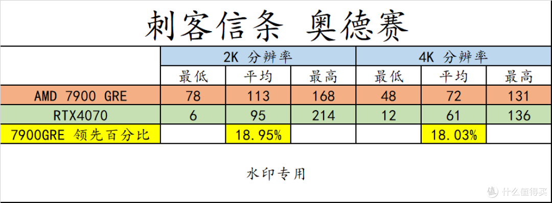 RX7900 GRE 登场! 2K 分辨率游戏爱好者有了更好的选择!