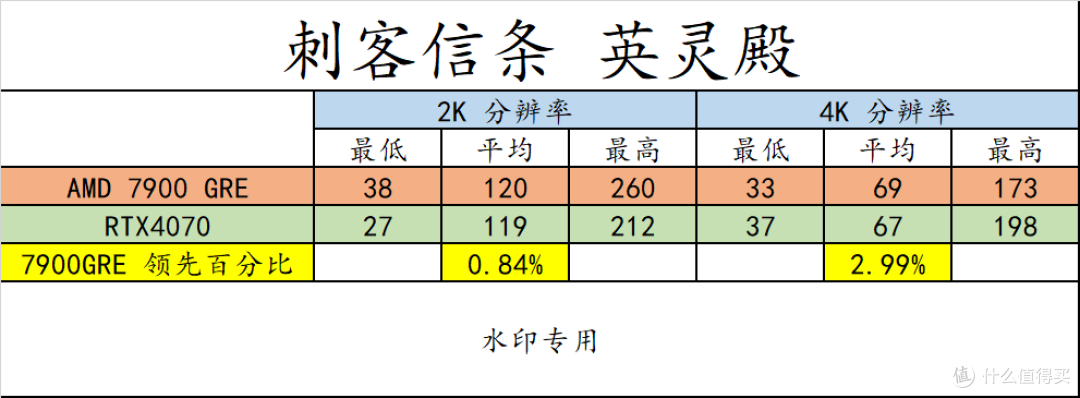 RX7900 GRE 登场! 2K 分辨率游戏爱好者有了更好的选择!