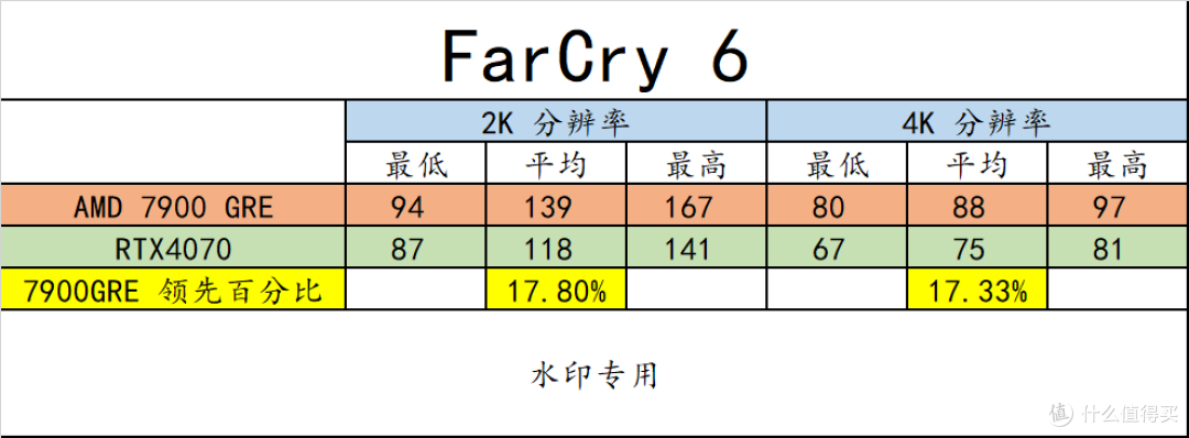 RX7900 GRE 登场! 2K 分辨率游戏爱好者有了更好的选择!