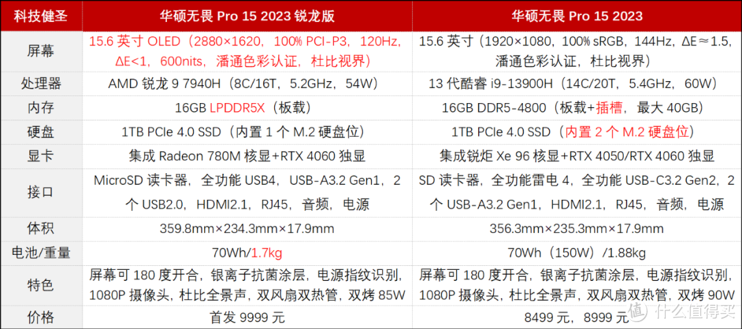 为了更轻盈 牺牲有点多！华硕无畏Pro 15 2023锐龙版都哪变了？